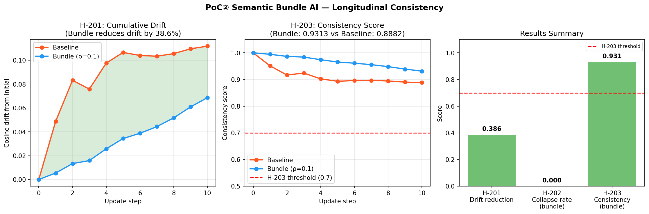 Fig. PoC 02 — Longitudinal Consistency: ドリフト曲線・一貫性スコア