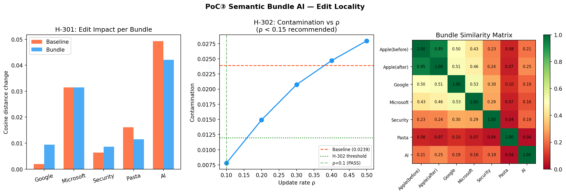 Fig. PoC 03 — Edit Locality: バーチャート・汚染率曲線・類似度ヒートマップ