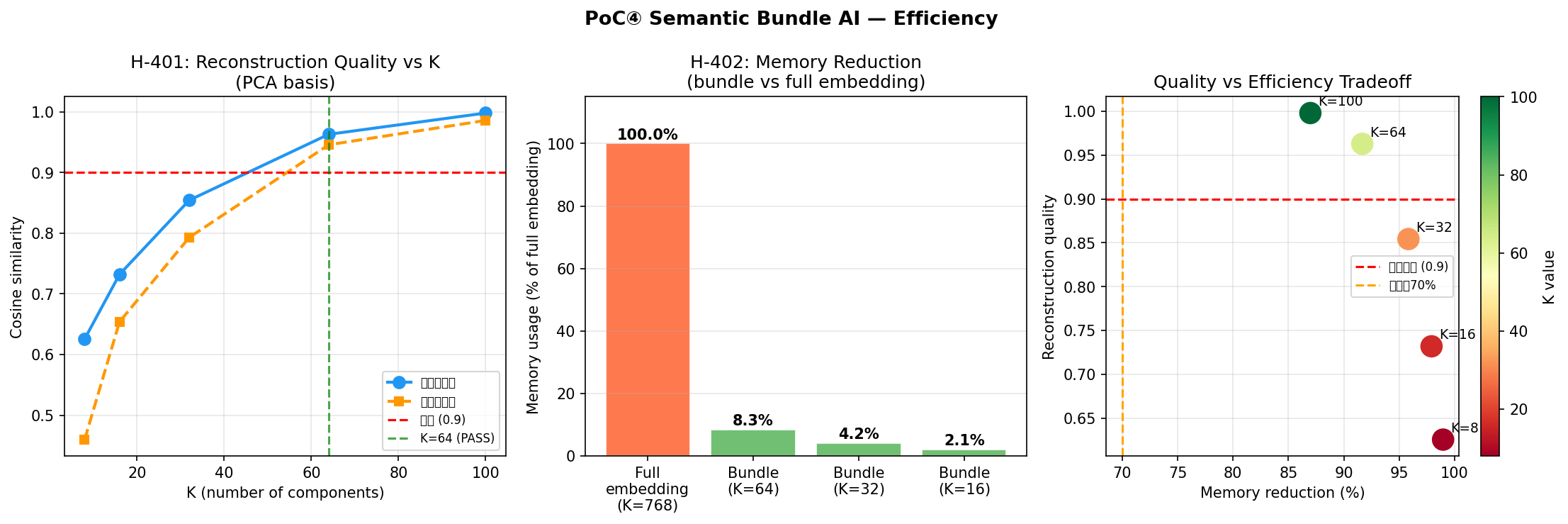 Fig. PoC 04 — Compression Efficiency: 再構成品質曲線・メモリ削減バー・トレードオフ散布図